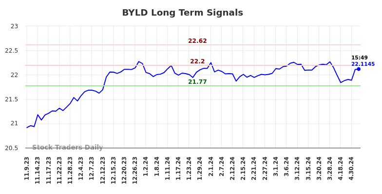 BYLD Long Term Analysis for May 9 2024