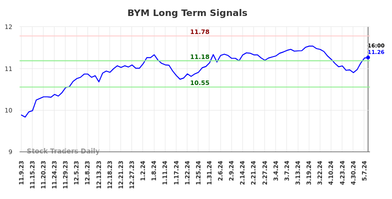 BYM Long Term Analysis for May 9 2024