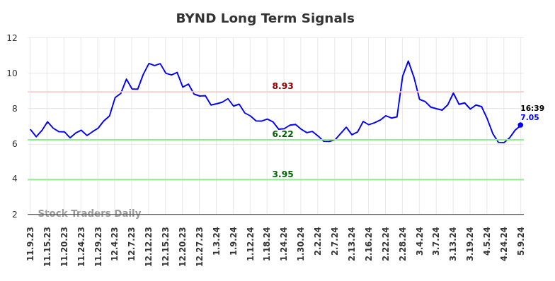 BYND Long Term Analysis for May 9 2024