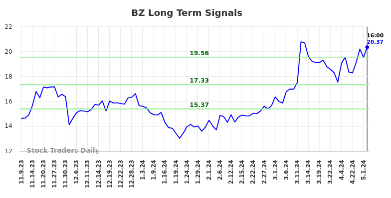 BZ Long Term Analysis for May 9 2024