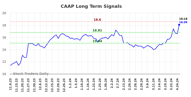CAAP Long Term Analysis for May 9 2024
