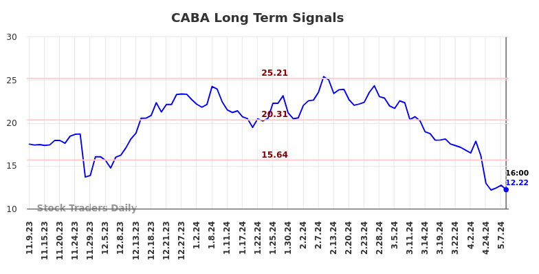 CABA Long Term Analysis for May 9 2024