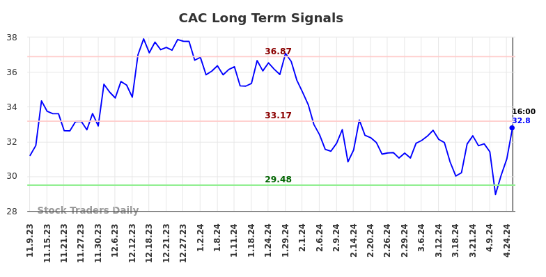 CAC Long Term Analysis for May 9 2024