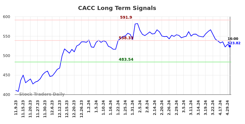 CACC Long Term Analysis for May 9 2024