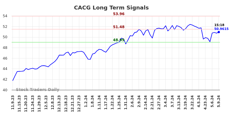 CACG Long Term Analysis for May 9 2024