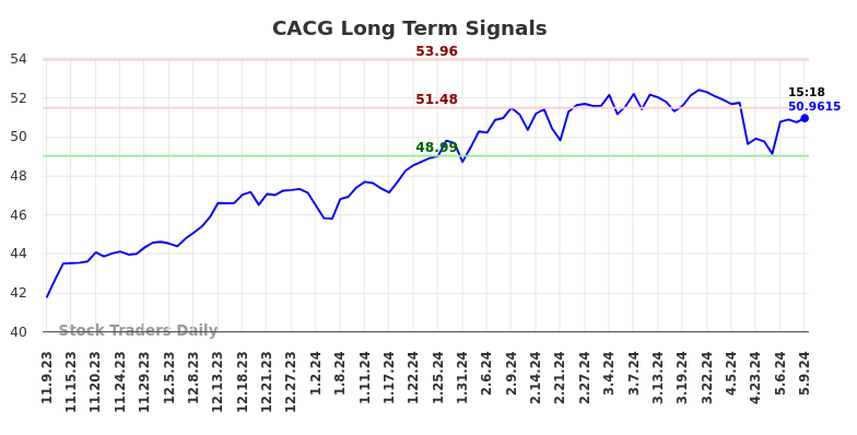 CACG Long Term Analysis for May 9 2024 CACG Long Term Analysis for May 9 2024