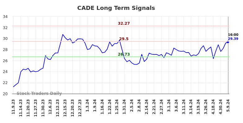 CADE Long Term Analysis for May 9 2024