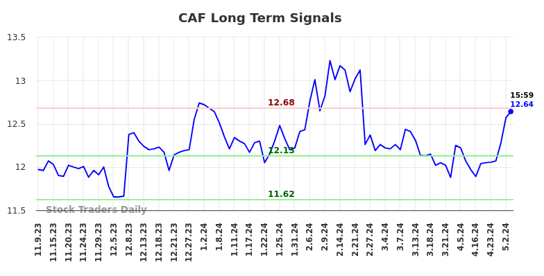 CAF Long Term Analysis for May 9 2024
