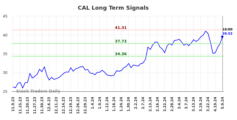 CAL Long Term Analysis for May 9 2024