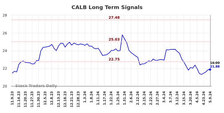 CALB Long Term Analysis for May 9 2024