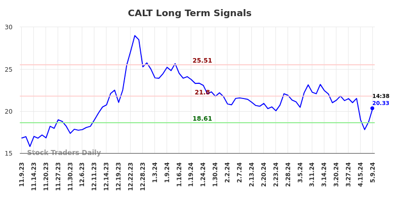 CALT Long Term Analysis for May 9 2024