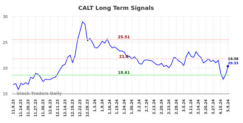 CALT Long Term Analysis for May 9 2024 CALT Long Term Analysis for May 9 2024