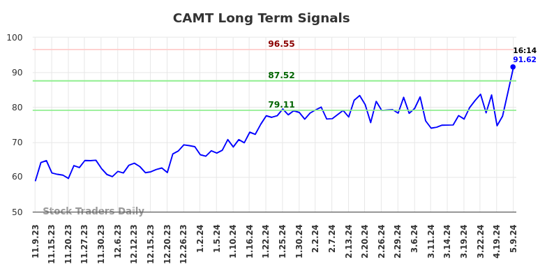CAMT Long Term Analysis for May 9 2024