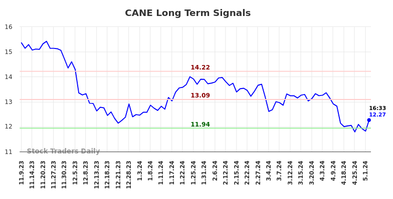 CANE Long Term Analysis for May 9 2024
