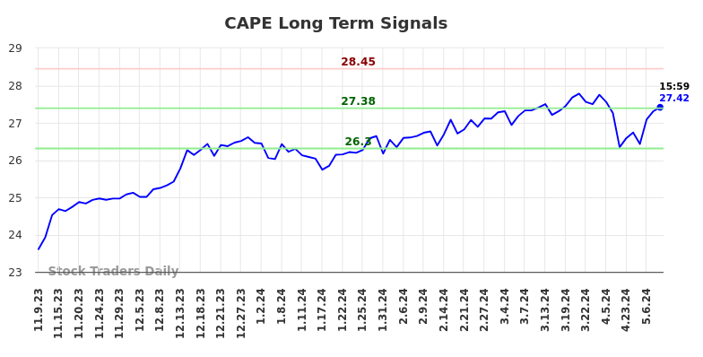 CAPE Long Term Analysis for May 9 2024