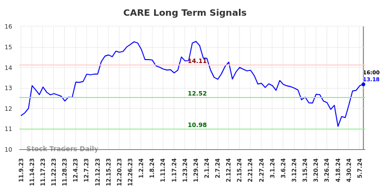 CARE Long Term Analysis for May 9 2024