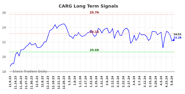 CARG Long Term Analysis for May 9 2024