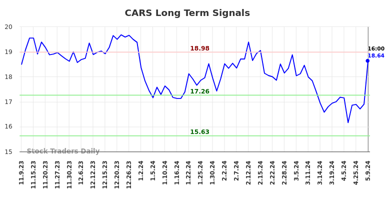 CARS Long Term Analysis for May 9 2024
