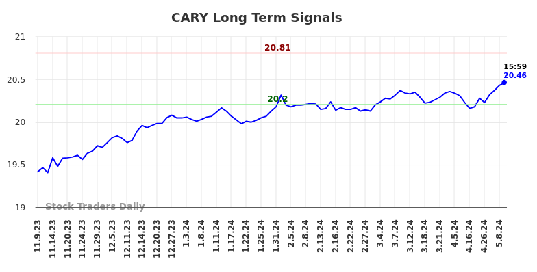 CARY Long Term Analysis for May 9 2024