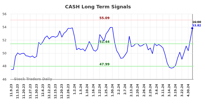 CASH Long Term Analysis for May 9 2024