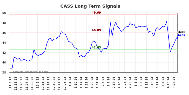CASS Long Term Analysis for May 9 2024