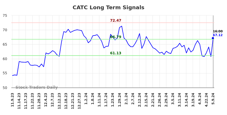 CATC Long Term Analysis for May 9 2024