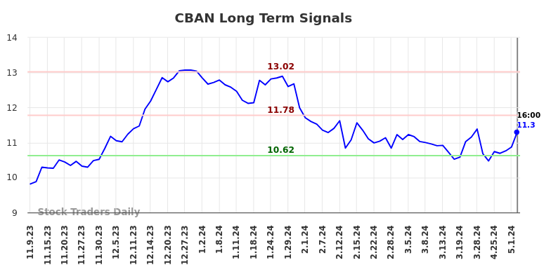 CBAN Long Term Analysis for May 9 2024