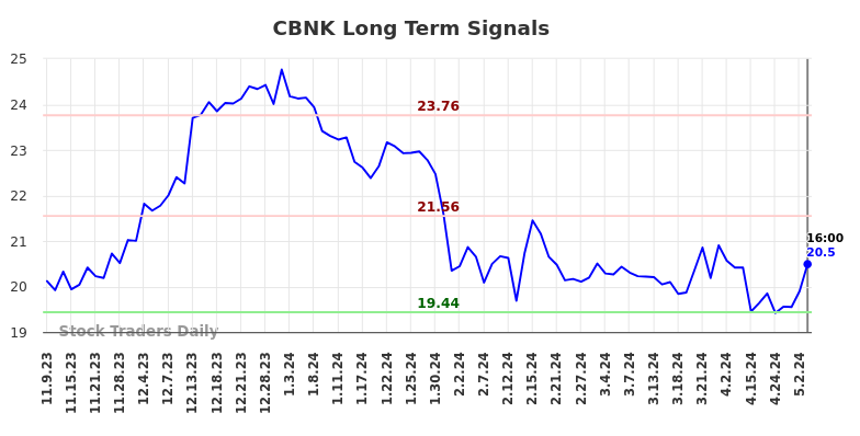 CBNK Long Term Analysis for May 9 2024
