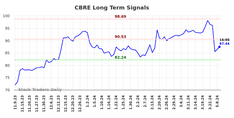 CBRE Long Term Analysis for May 9 2024
