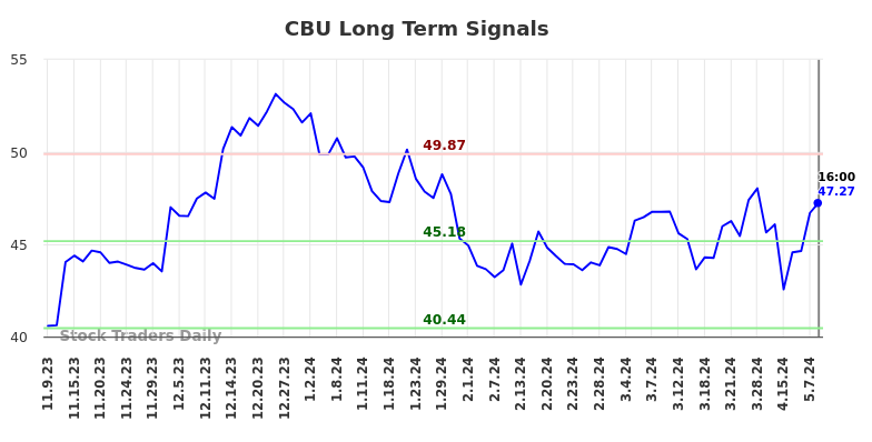 CBU Long Term Analysis for May 9 2024