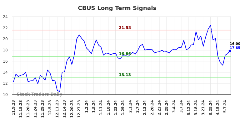 CBUS Long Term Analysis for May 9 2024