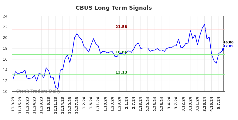 CBUS Long Term Analysis for May 9 2024 CBUS Long Term Analysis for May 9 2024