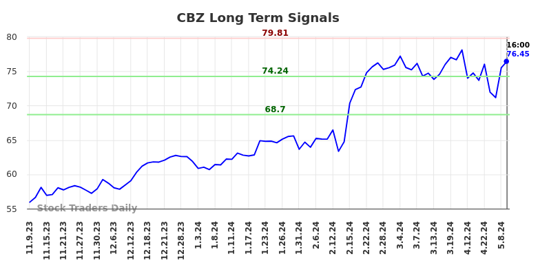CBZ Long Term Analysis for May 9 2024