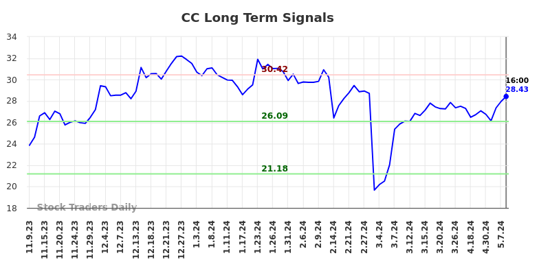 CC Long Term Analysis for May 9 2024