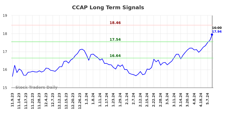 CCAP Long Term Analysis for May 9 2024