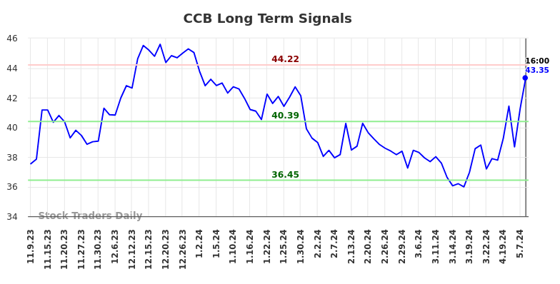 CCB Long Term Analysis for May 9 2024