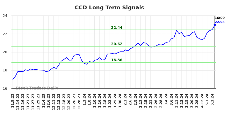 CCD Long Term Analysis for May 9 2024