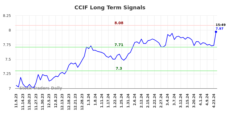 CCIF Long Term Analysis for May 9 2024