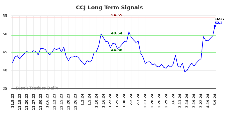 CCJ Long Term Analysis for May 9 2024
