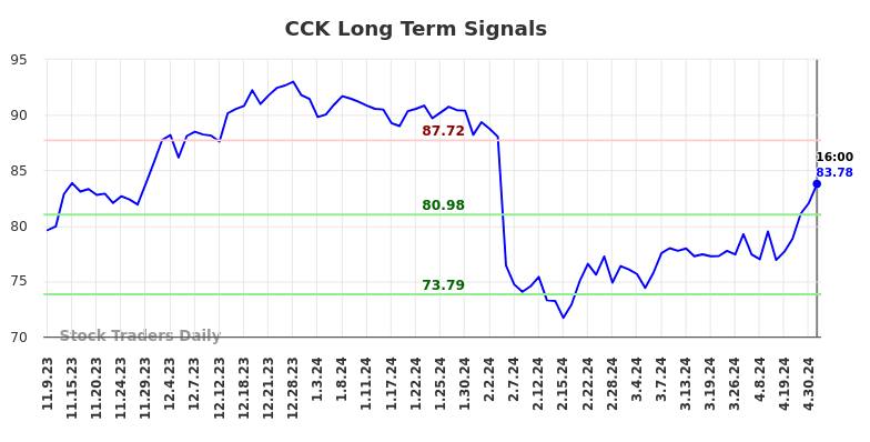 CCK Long Term Analysis for May 9 2024