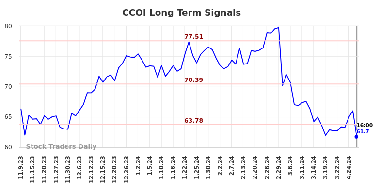 CCOI Long Term Analysis for May 9 2024