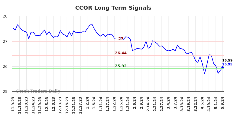 CCOR Long Term Analysis for May 9 2024