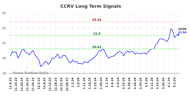 CCRV Long Term Analysis for May 9 2024