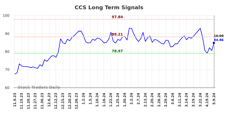 CCS Long Term Analysis for May 9 2024