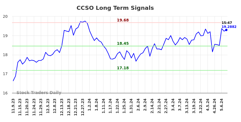 CCSO Long Term Analysis for May 9 2024