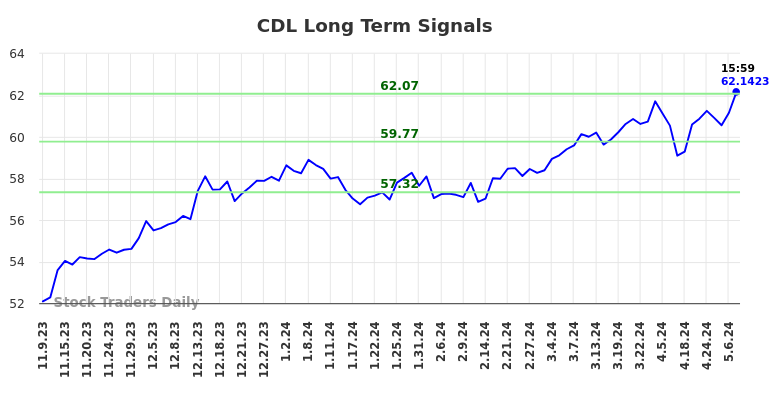 CDL Long Term Analysis for May 9 2024