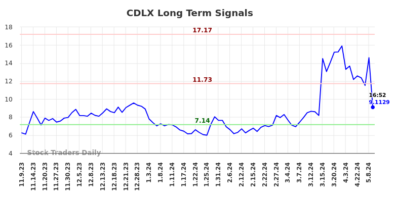 CDLX Long Term Analysis for May 9 2024