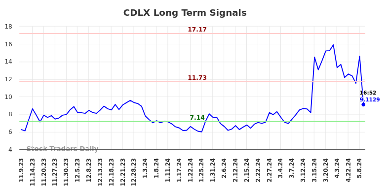 CDLX Long Term Analysis for May 9 2024 CDLX Long Term Analysis for May 9 2024