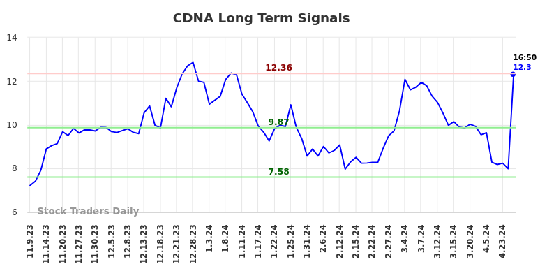 CDNA Long Term Analysis for May 9 2024
