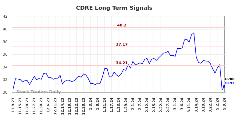 CDRE Long Term Analysis for May 9 2024